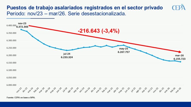 En el primer mes de la Reforma Laboral el empleo registrado continuó su caída y el sector privado muestra s…