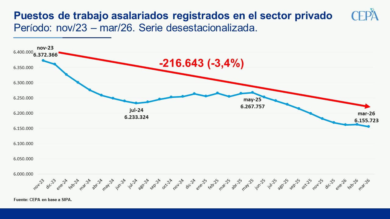 En el primer mes de la Reforma Laboral el empleo registrado continuó su caída y el sector privado muestra s…