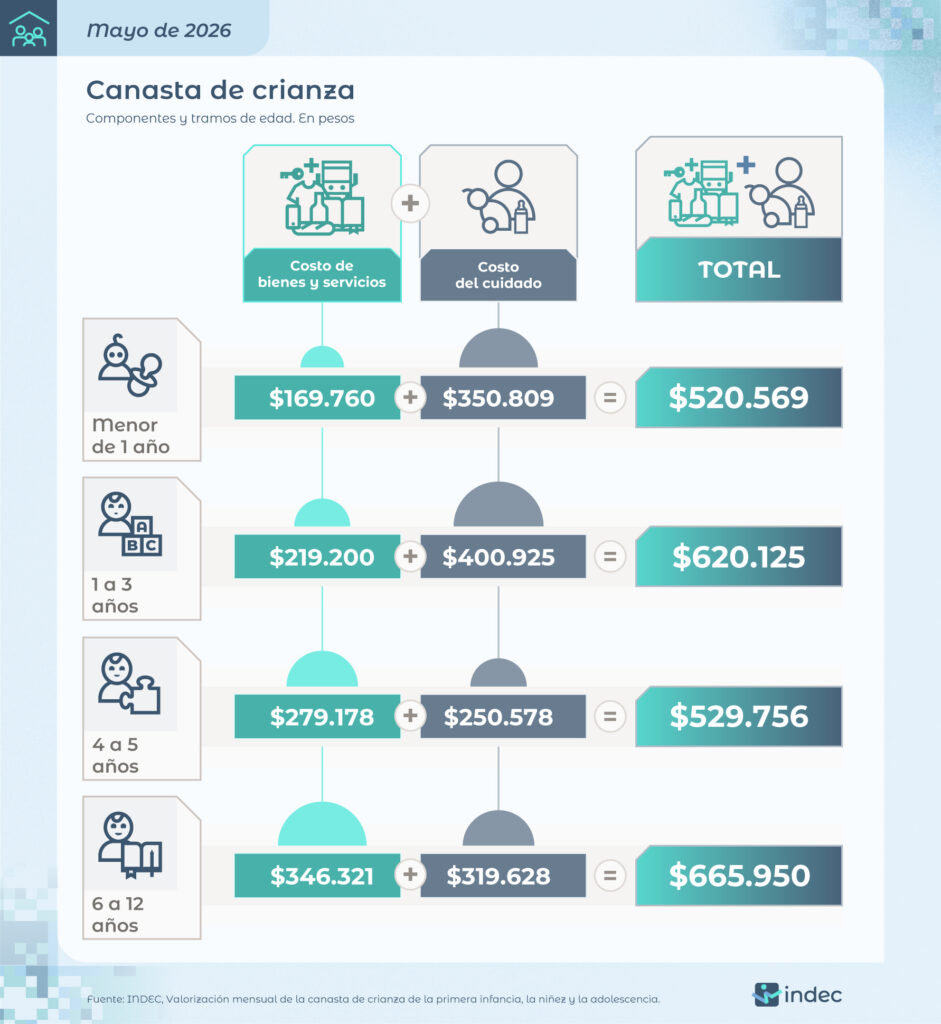 Según el INDEC, en mayo criar a un hijo superó los $600.000