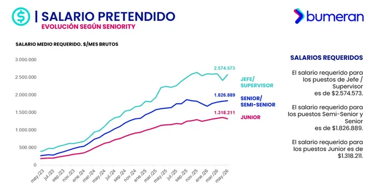 #TMAP El salario pretendido por los argentinos en mayo y volvió a perder contra la inflación